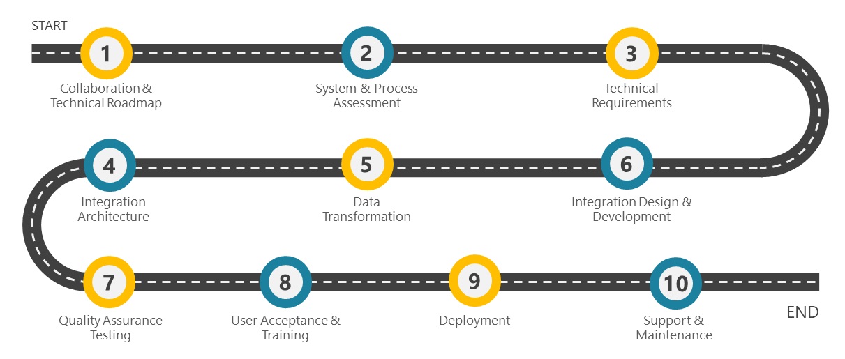 System Integration